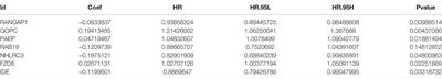 Prognostic Role of M6A-Associated Immune Genes and Cluster-Related Tumor Microenvironment Analysis: A Multi-Omics Practice in Stomach Adenocarcinoma